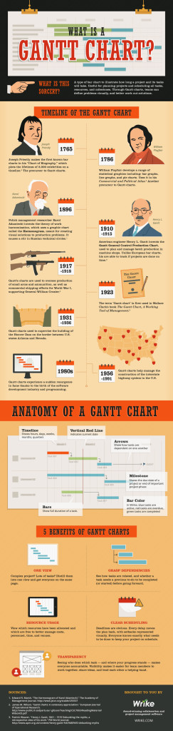 GANTT CHART and its Importance